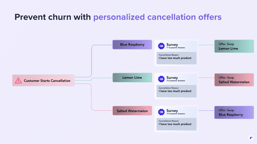 Cancellation prevention