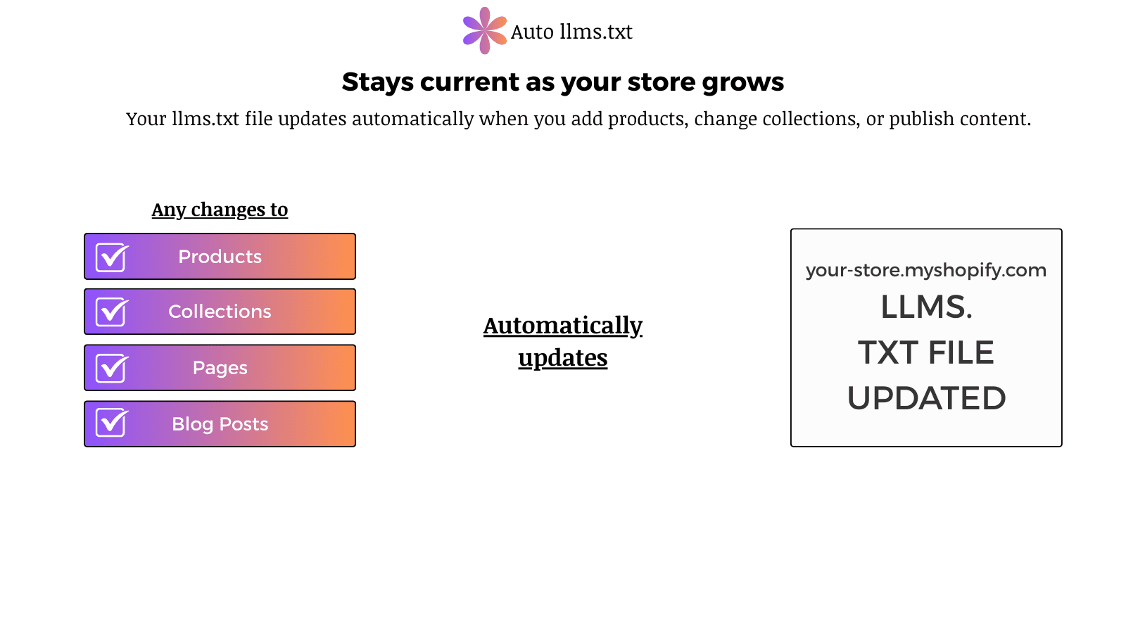 Stays current as your store grows AUTAMUTOCY SYNCS YOUR STORE