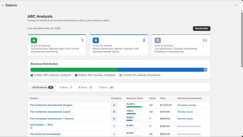 ABC analysis categorizing products by revenue share
