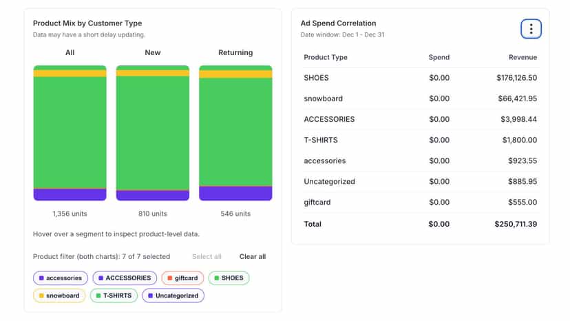 See which products are driving new customer acquisition.
