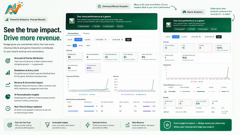 Advanced analytics tracking revenue and conversion impact