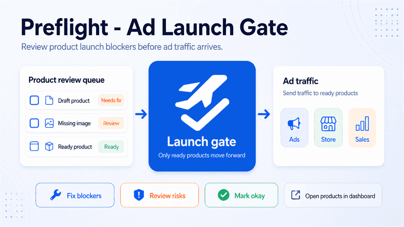Product review queue flowing through an ad launch gate