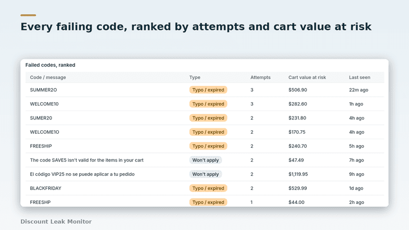 Ranked table of failed checkout discount codes with cart value