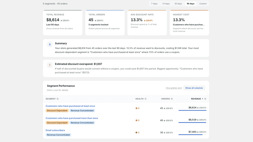 Dashboard with revenue summary, insight badges, and segments