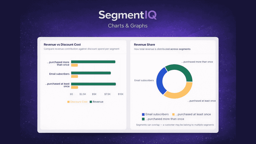 Revenue vs discount spend bar chart and revenue share chart