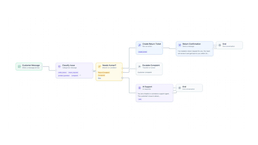 Visual workflow builder with AI support and return ticket flow