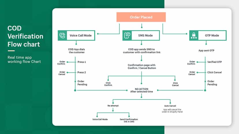 how cod order confirmation app works