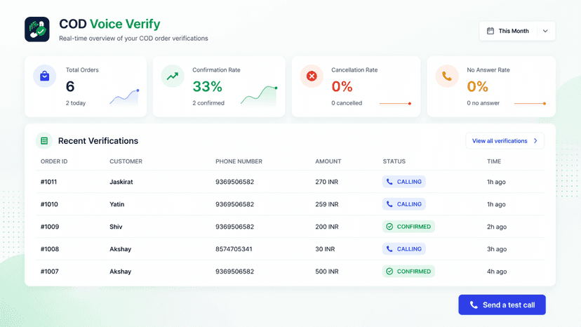 COD Voice Verify dashboard showing order verification stats and