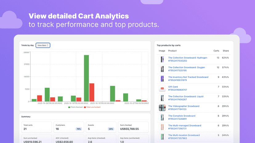 Cart analytics showing top products and performance