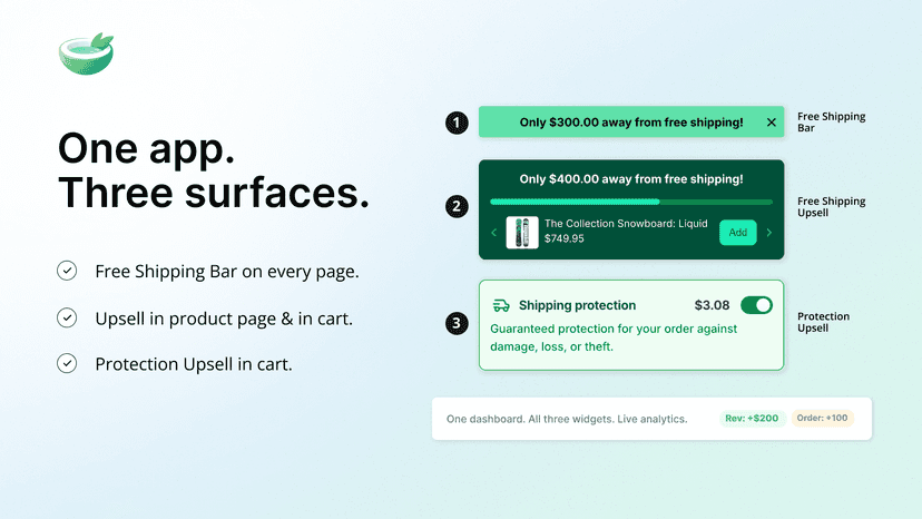 One app, three upsell surfaces: Free Shipping, Protection Upsell