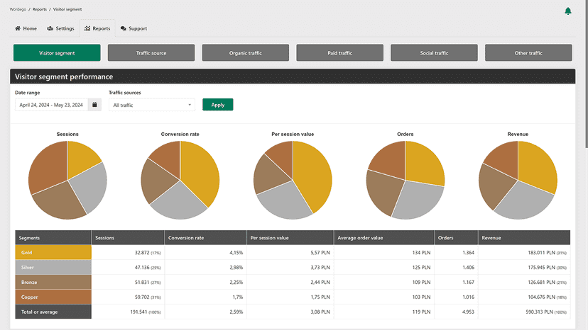 Wordego: Leverage AI to segment visitors based on customer value
