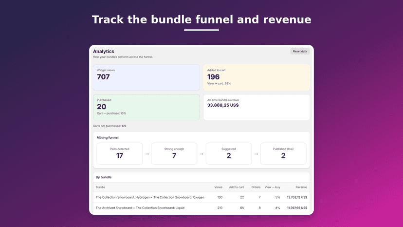 Bundle funnel: views, add-to-cart, purchases and revenue