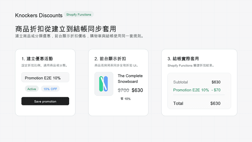 從建立促銷到前台與結帳,同步呈現商品折扣價格