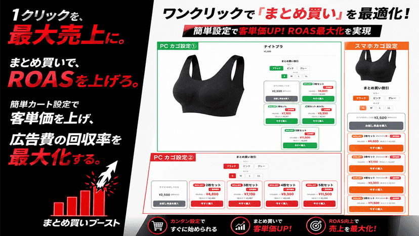 まとめ買いブーストの紹介画像。ワンクリックでまとめ買い設定が完了し、客単価アップとROAS最大化を訴求するカート設定イメージ