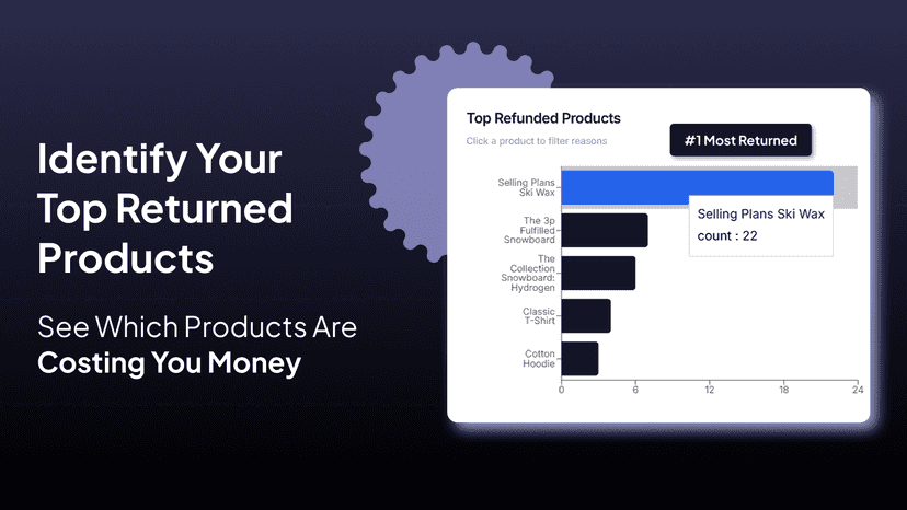 Top refunded products bar chart with #1 most returned item