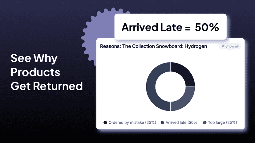 Per-product refund reasons donut chart for a snowboard