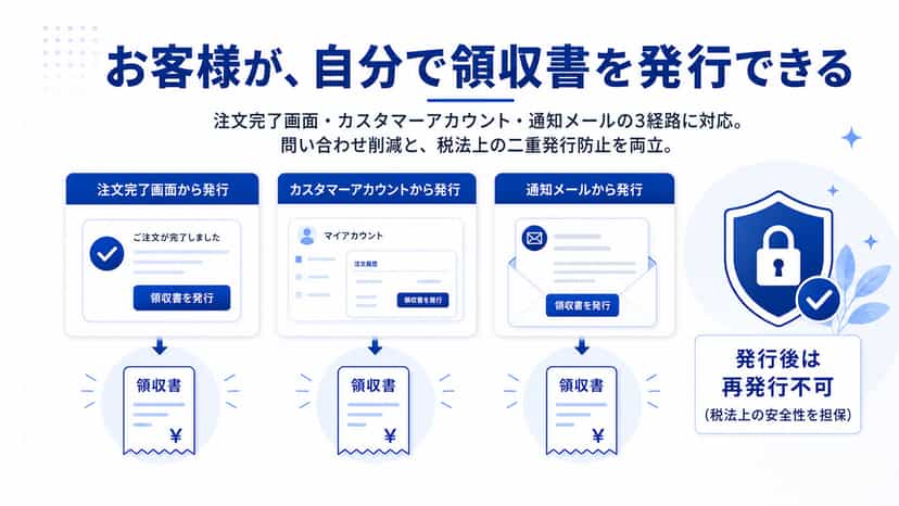 注文完了画面・カスタマーアカウント・通知メールの3経路に対応。問い合わせ削減と、税法上の二重発行防止を両立。
