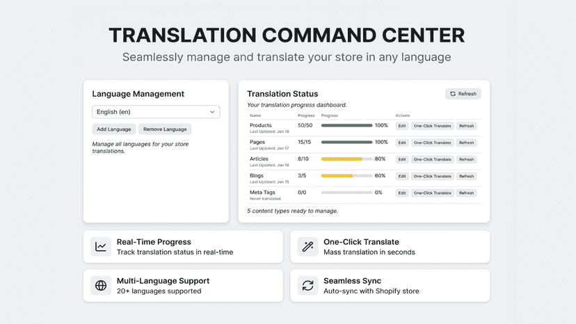 Translation dashboard showing progress across content types