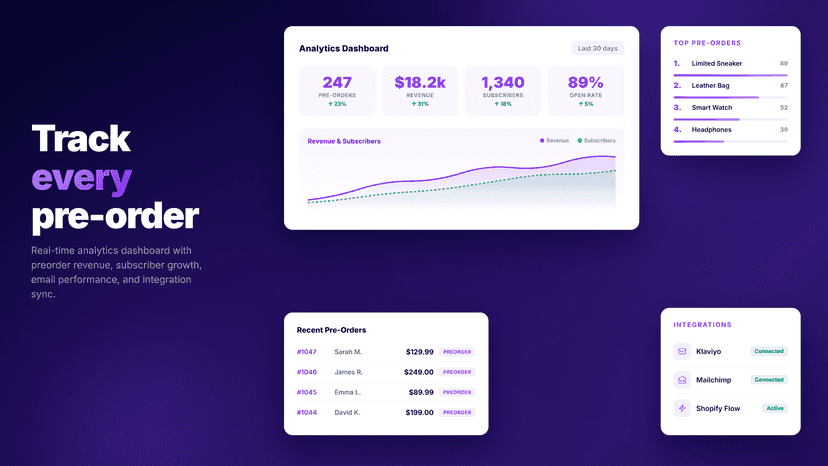 Analytics dashboard with revenue metrics and order tracking