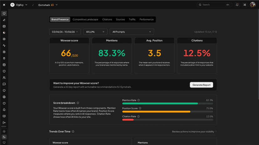 Dashboard showing brand visibility scores, AI mention tracking,