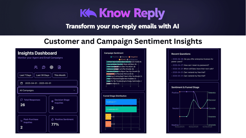 Insights dashboard showing campaign sentiment and funnel charts