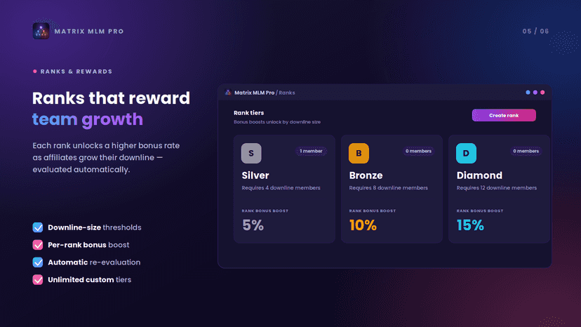 Affiliate rank tiers with downline goals and bonuses