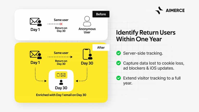Accurate Server-Side Tracking to Enrich First-party Data.