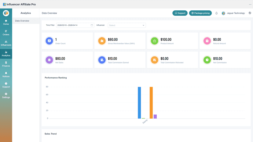 View sales, conversions, and influencer performance
