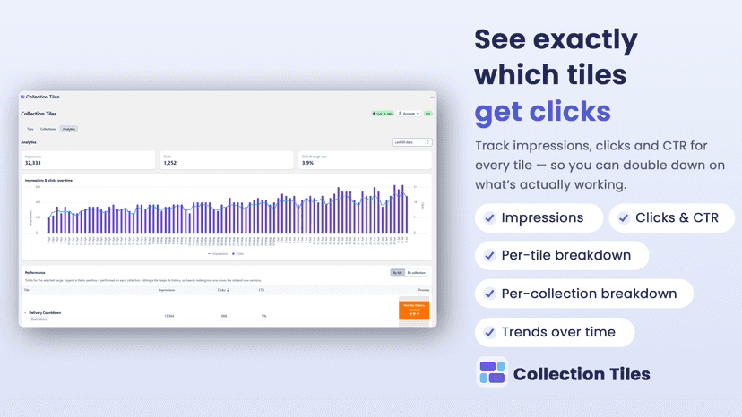 Analytics dashboard showing impressions, clicks and CTR
