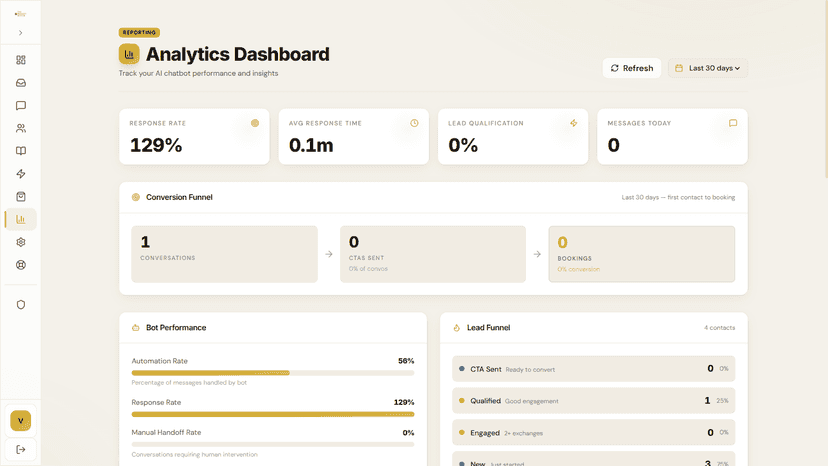 Analytics dashboard with response rate and conversion funnel