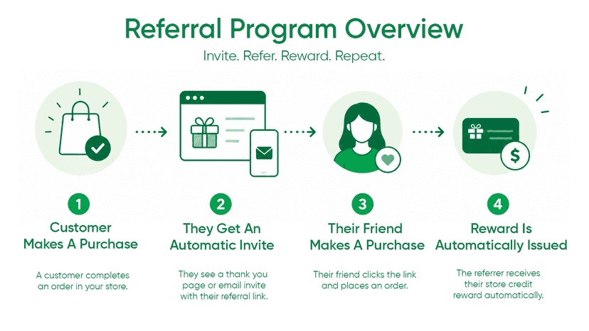 create a referral program