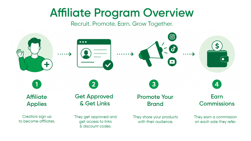 create an affiliate program