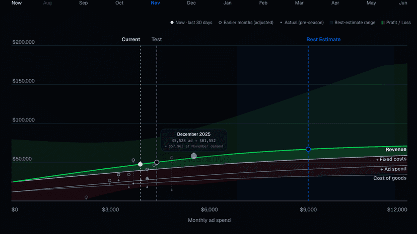 Earlier month tooltip plotted against adjusted demand