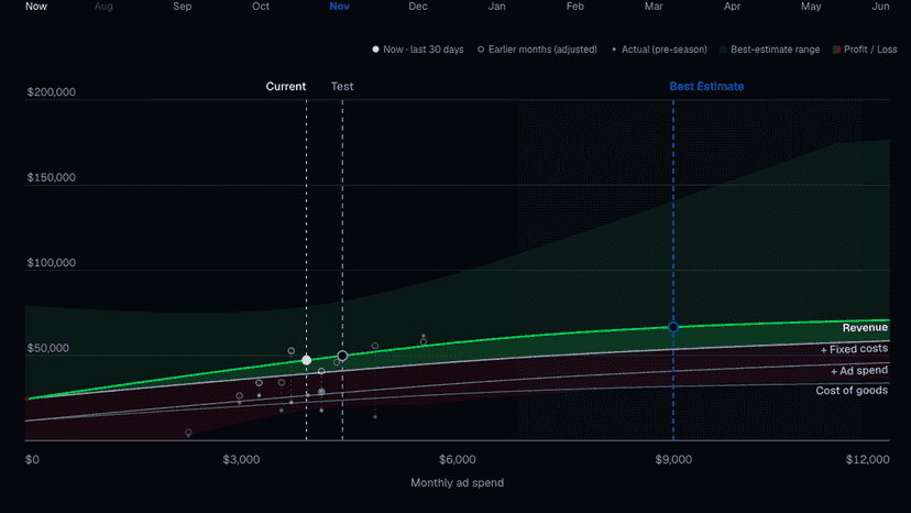 Profit dashboard with ad spend, costs, revenue, and profit