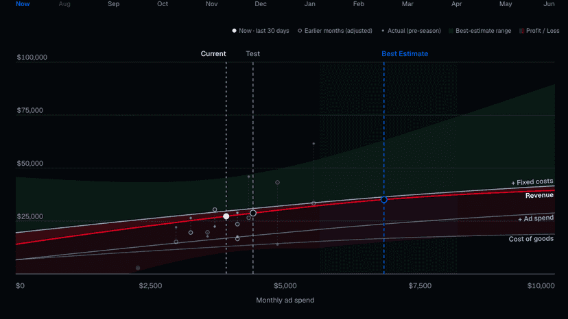 Current spend dashboard with profit curve and forecast