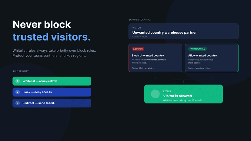 Antifraud - Blacklist, whitelist,...