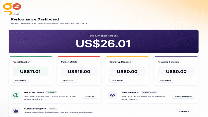 Donation performance dashboard overview