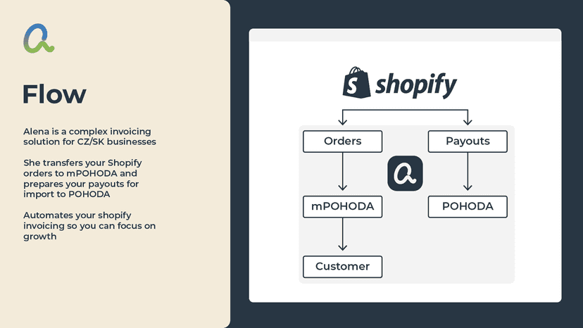 Shopify to mPOHODA invoicing integration