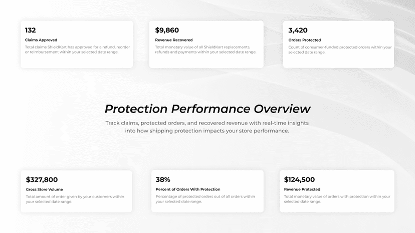 Protection performance dashboard with revenue and order metrics