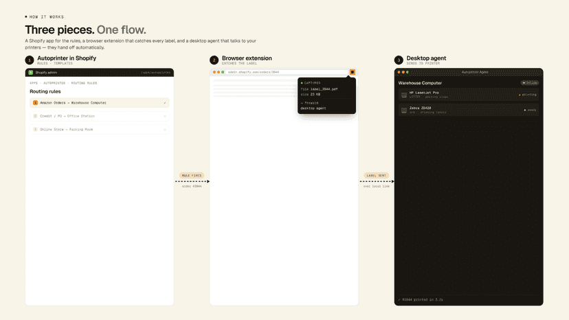 Routing rules define when each template should be printed