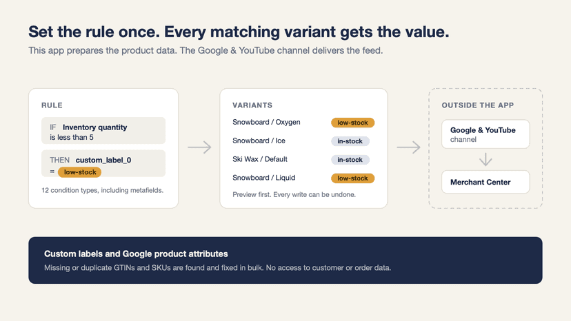 A rule labels matching variants; the channel delivers the feed