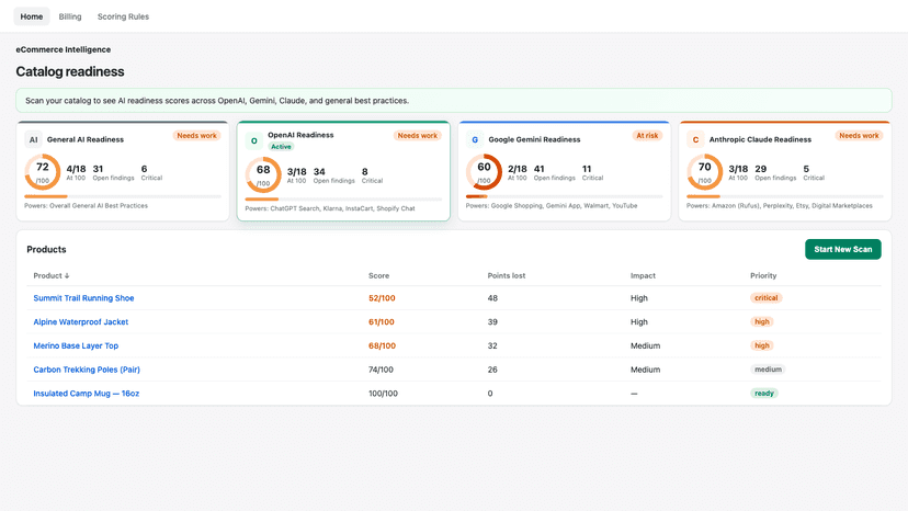 Dashboard with AI readiness scores by channel