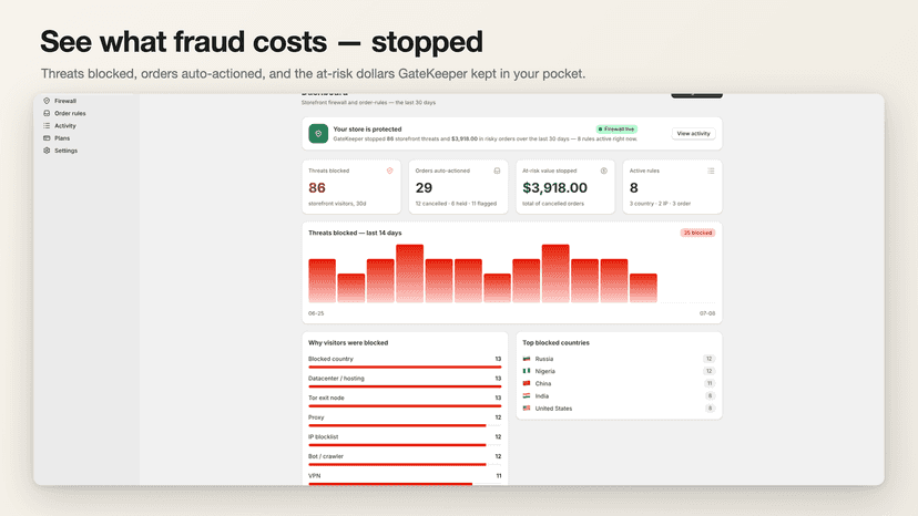 Dashboard: threats blocked, orders actioned, value protected