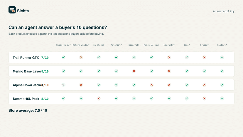 Sichta Answerability: 10 buyer questions per product