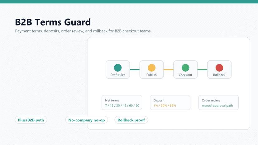 B2B Terms Guard payment terms workflow