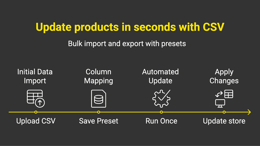 Bulk product updates from a single CSV