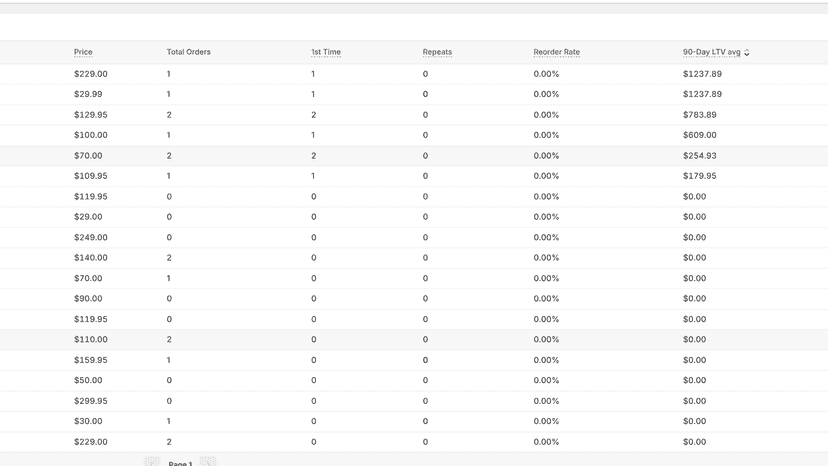 ltv per product calculation