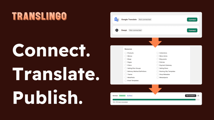The Translingo process: Connect. Translate. Publish.