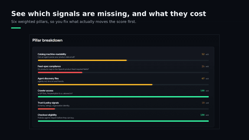 Pillar breakdown scoring six categories of catalog readiness
