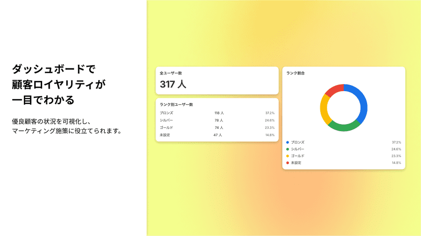 ダッシュボードで顧客ロイヤリティや優良顧客の状況を一目で可視化し、マーケティング施策に活用できます。